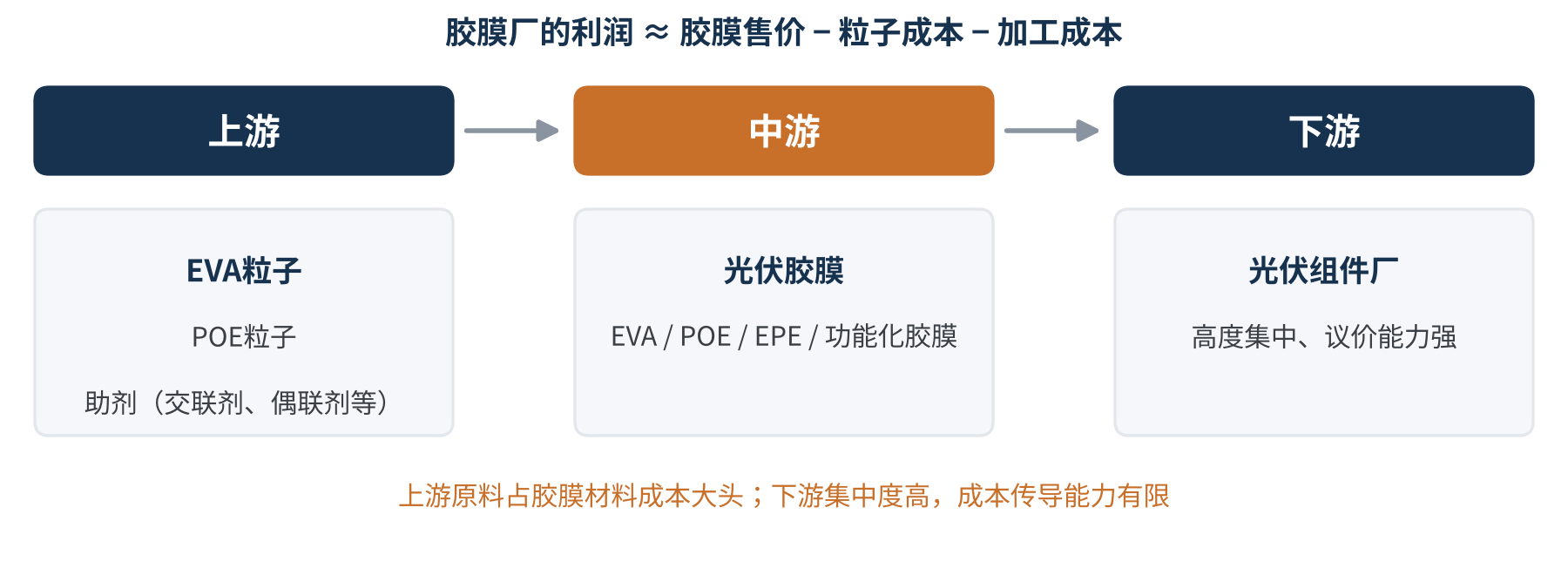 图1 光伏胶膜产业链示意