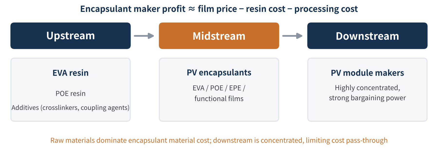 Figure 1　The PV encapsulant value chain (schematic)