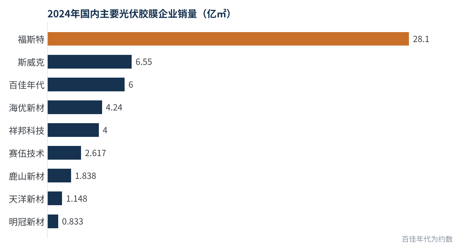 图2 2024年国内主要光伏胶膜企业销量(数据来源:观研天下整理)