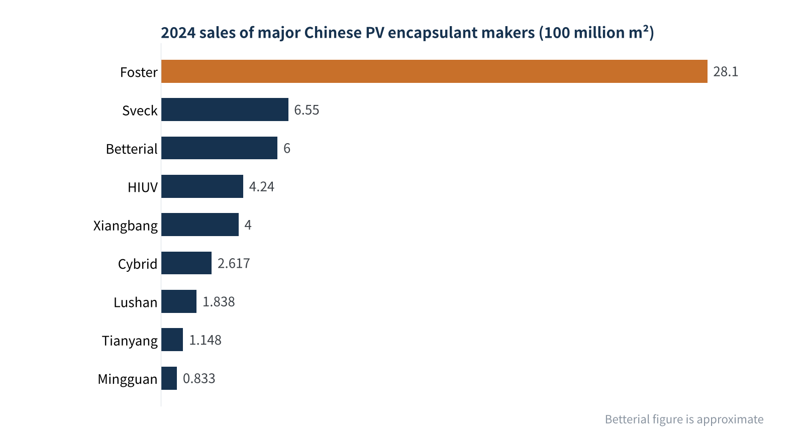 Figure 2　2024 sales of major Chinese PV encapsulant makers (source: compiled by ChinaBaogao)