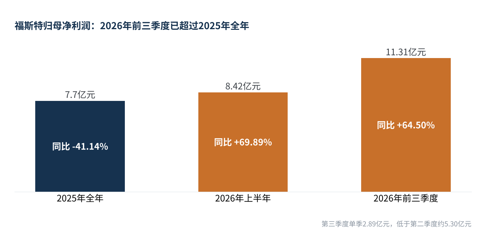 图3 福斯特归母净利润:2025年全年、2026年上半年与前三季度(数据来源:公司公告)