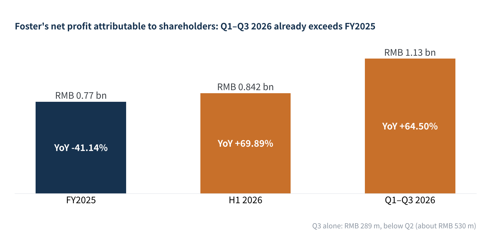 Figure 3　Foster's net profit attributable to shareholders: FY2025, H1 2026 and Q1–Q3 2026 (source: company disclosures)