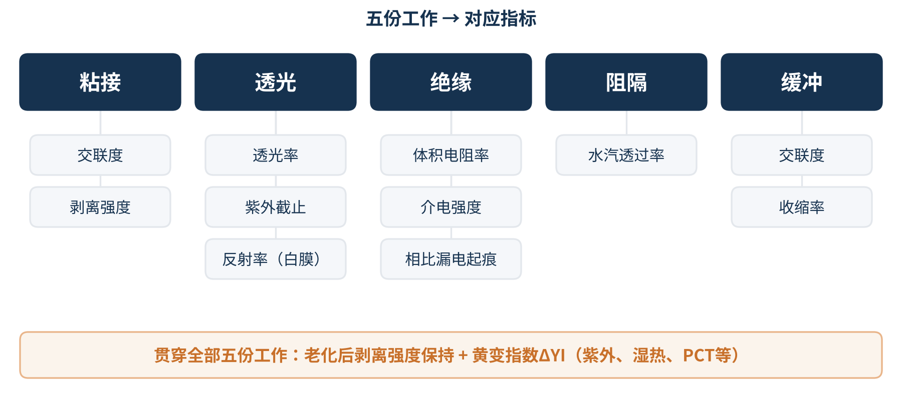 图1　胶膜五份工作与关键指标的对应关系