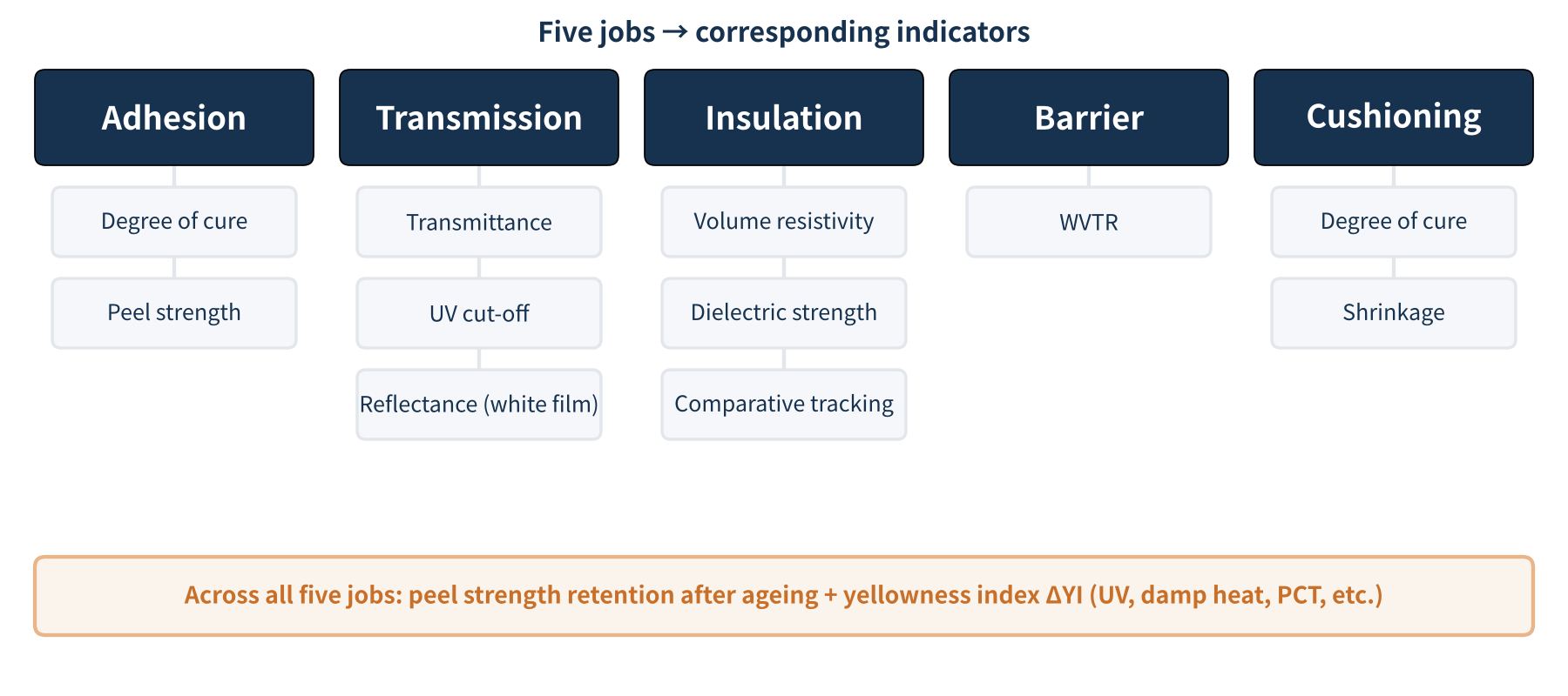 Figure 1 How the encapsulant's five jobs map to key indicators