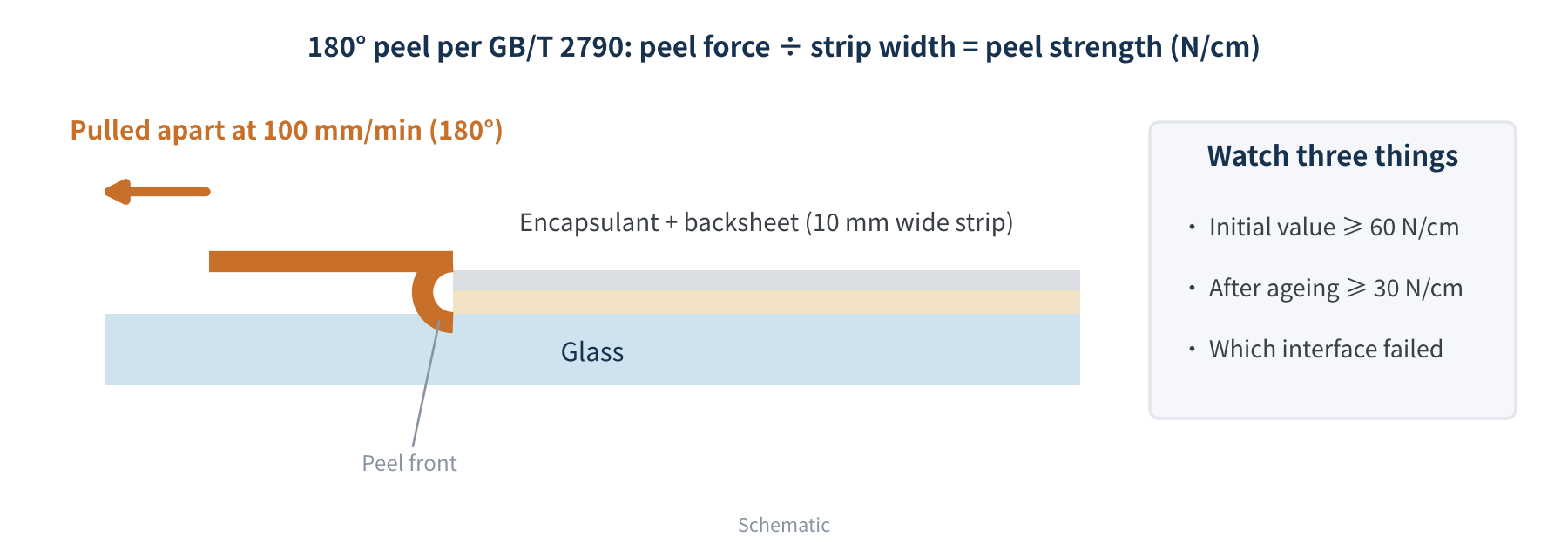 Figure 2 180° peel strength test (schematic)