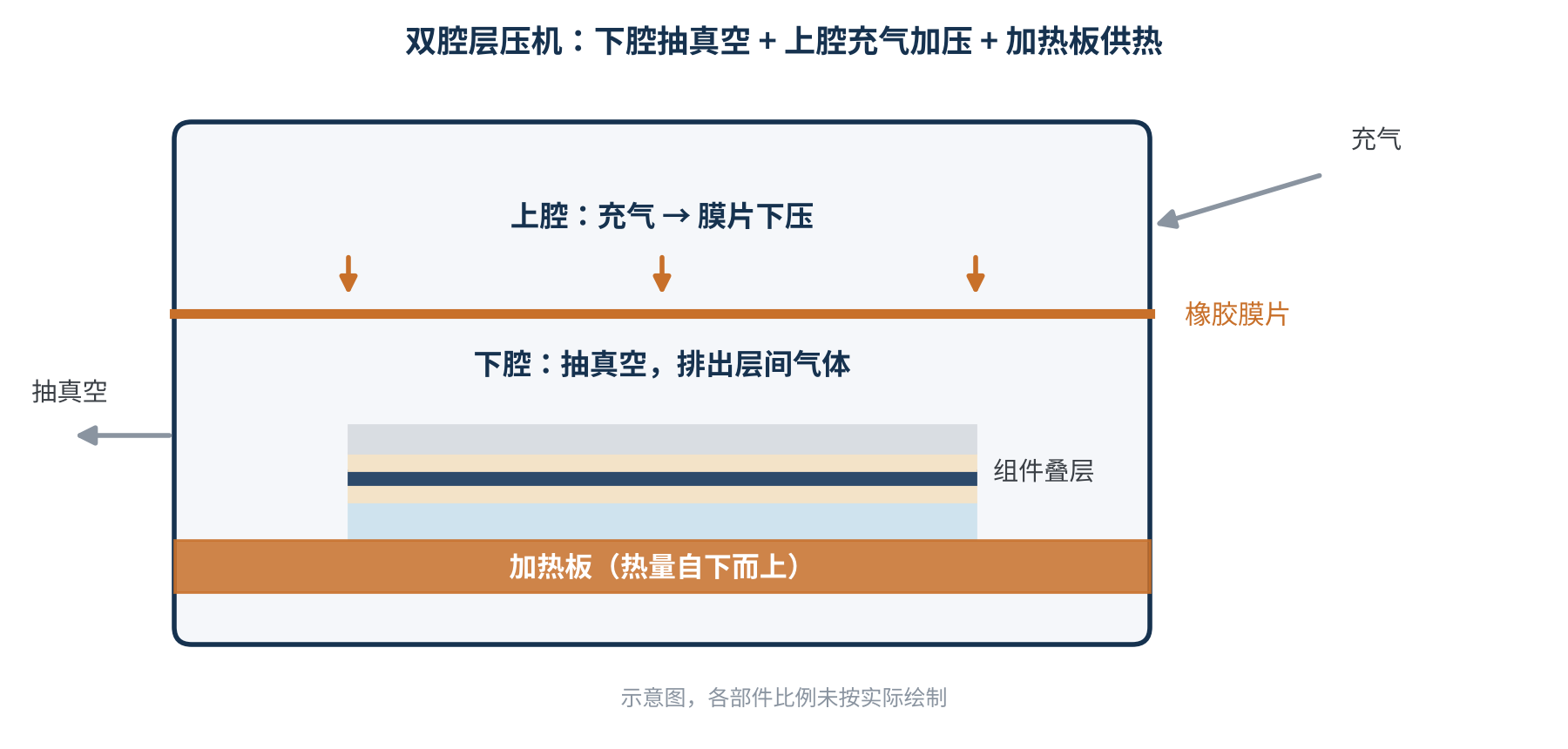 图1 双腔层压机工作原理示意