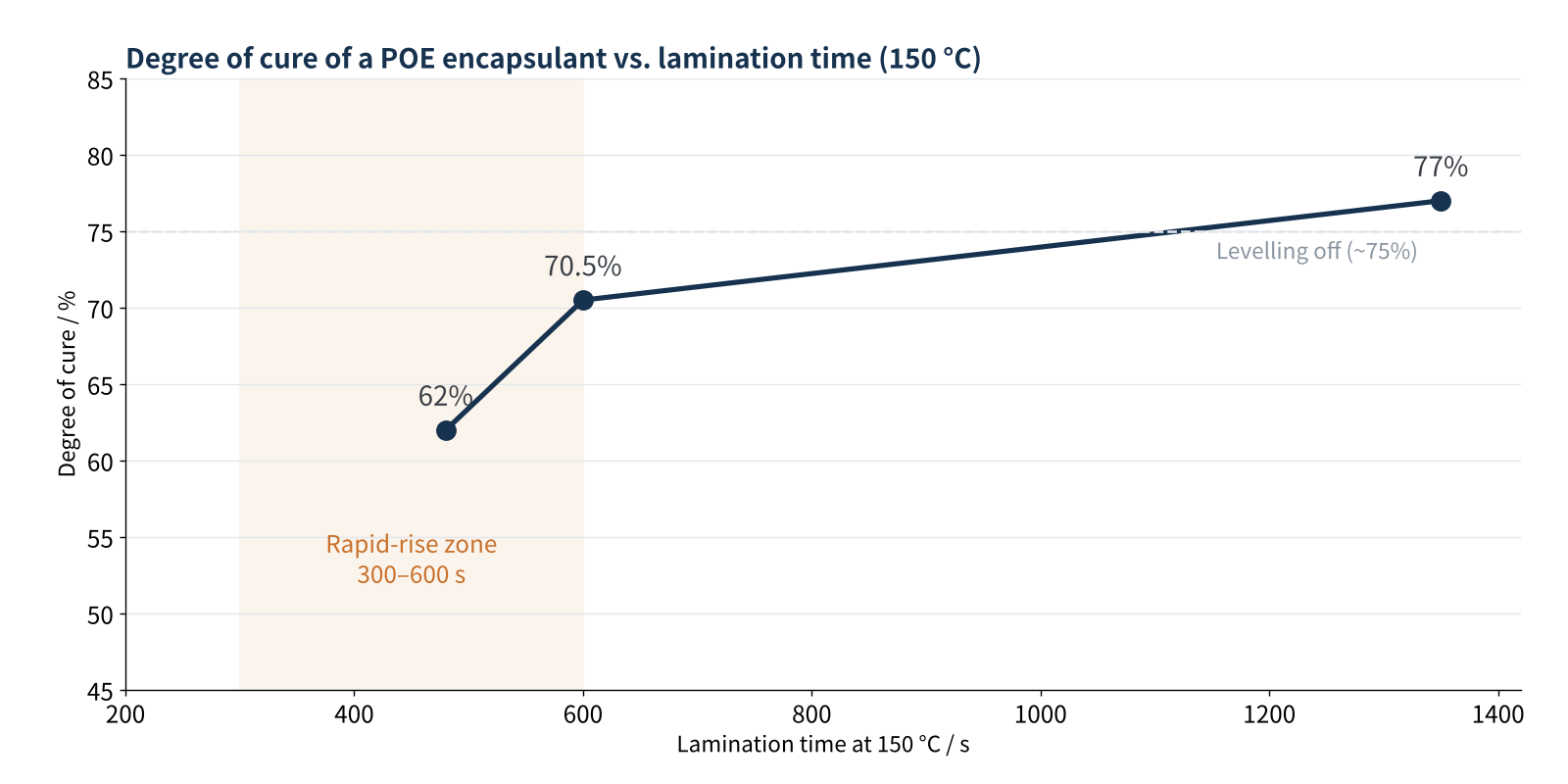 Figure 3 Degree of cure of a POE encapsulant vs. lamination time at 150 °C (data: Fraunhofer ISE, WCPEC-8, 2022)