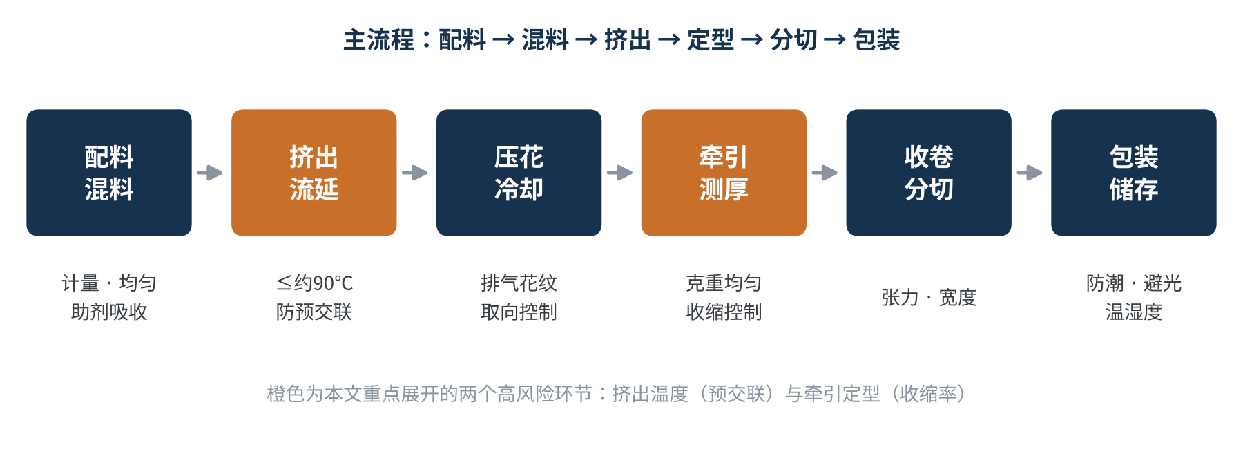 图1 光伏胶膜生产主流程示意