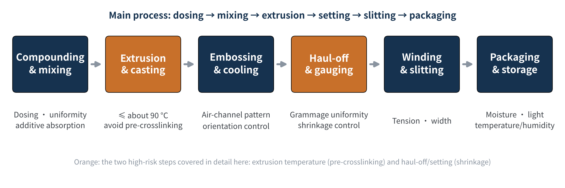Figure 1　Main production process for PV encapsulant (schematic)