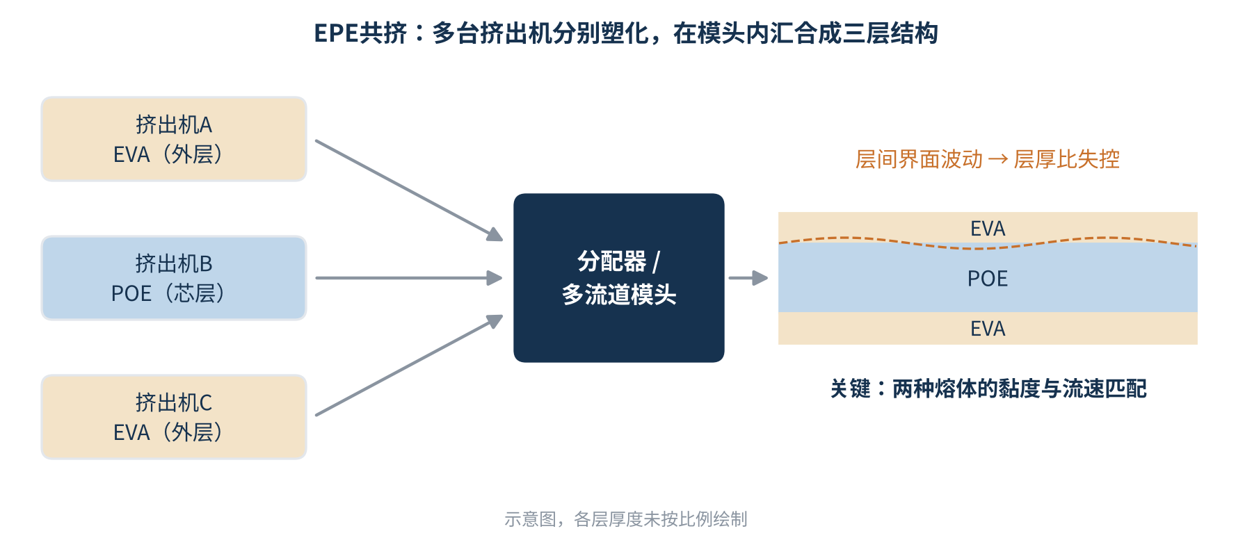 图3 EPE多层共挤示意