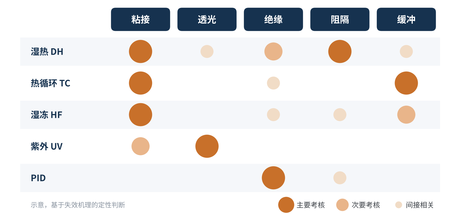图1　组件可靠性测试项目与胶膜五份工作的对应强度（示意）