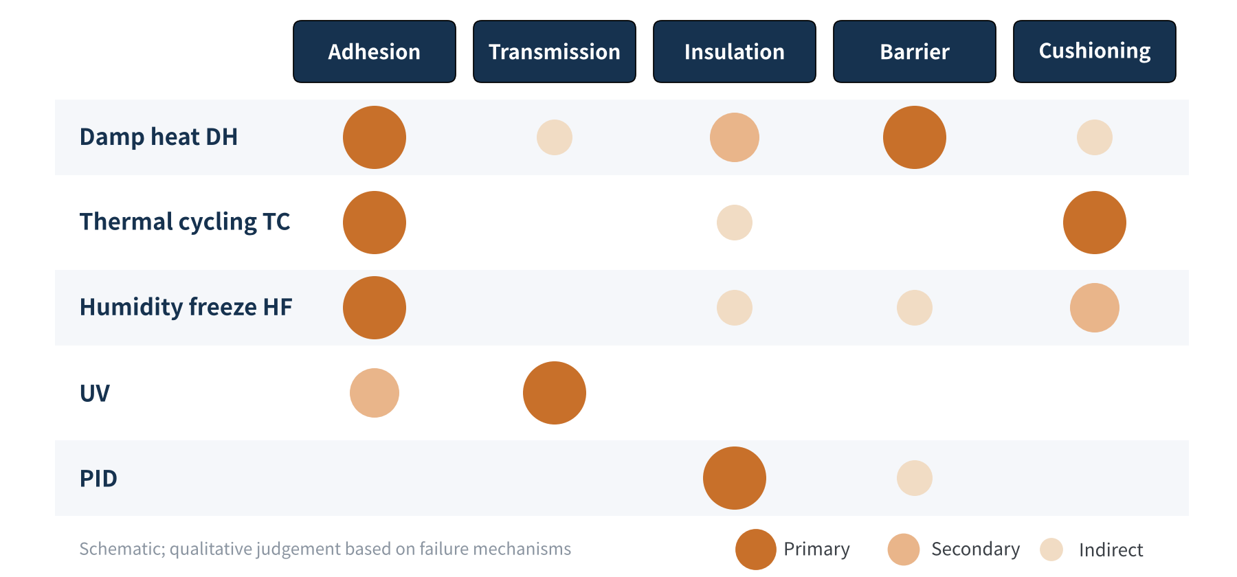 Figure 1 Strength of the link between module reliability tests and the five jobs of the encapsulant (schematic)
