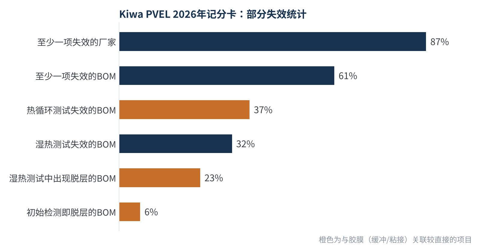 图2　Kiwa PVEL 2026年可靠性记分卡中的部分失效统计（数据来源：Kiwa PVEL）