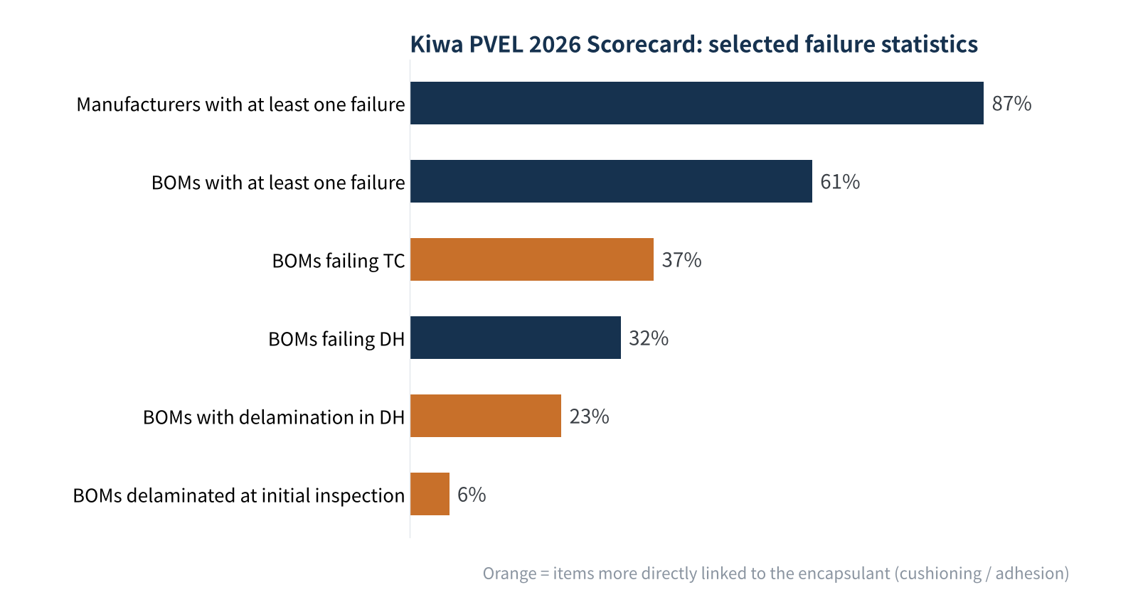 Figure 2 Selected failure statistics from the Kiwa PVEL 2026 Reliability Scorecard (source: Kiwa PVEL)