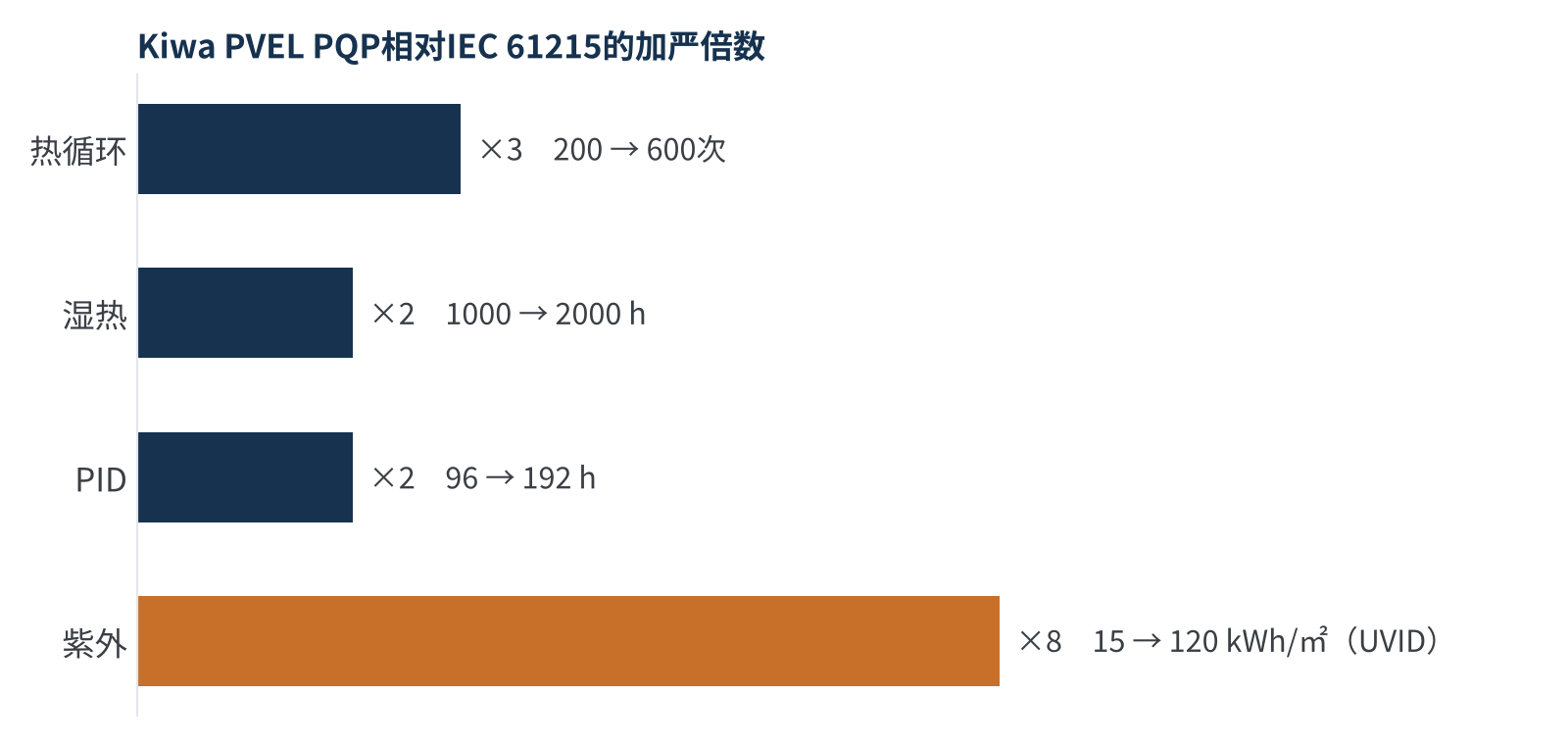 图3　IEC 61215与Kiwa PVEL PQP关键测试时长对比