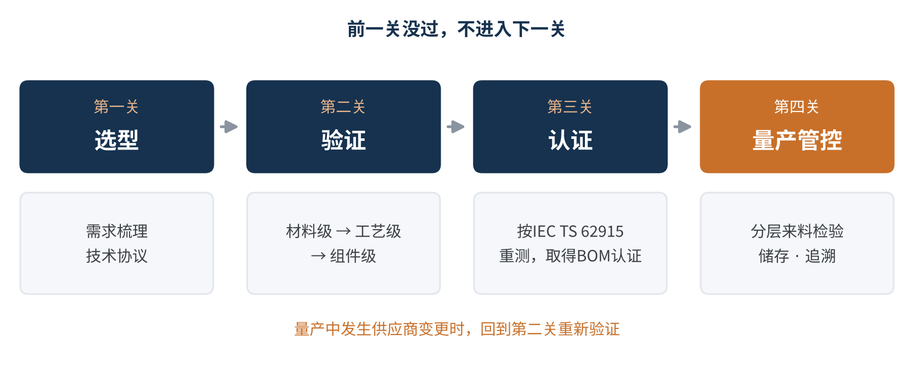 图1 胶膜导入的四个阶段与关键输出(示意)