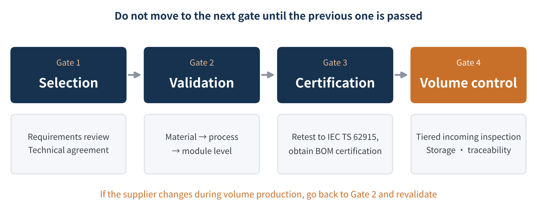 Figure 1 Four stages of encapsulant qualification and their key outputs (schematic)