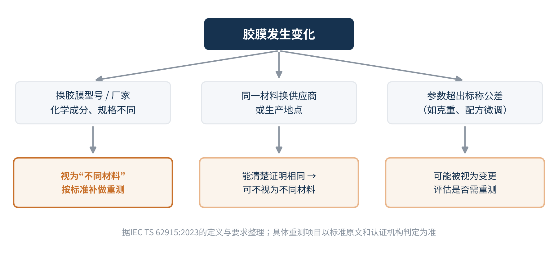 图2 胶膜变更与认证的关系示意