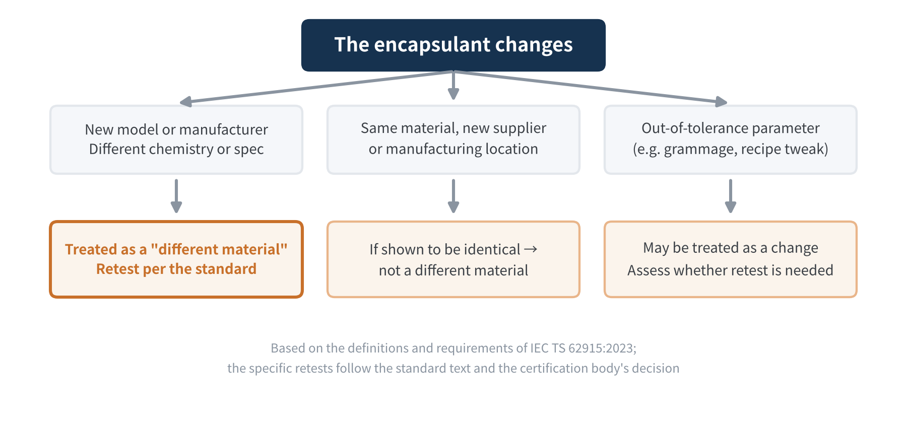 Figure 2 How encapsulant changes relate to certification (schematic)