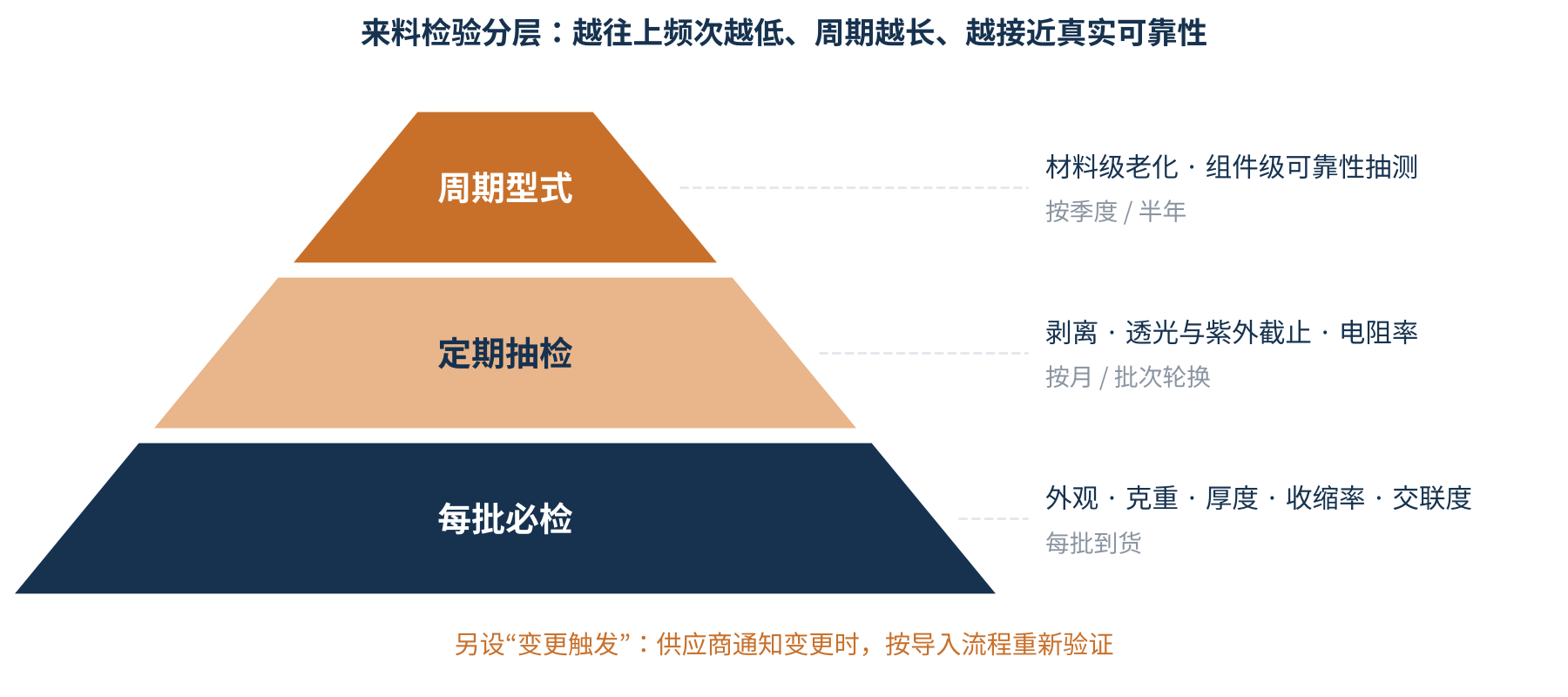 图3 来料检验的分层设计(示意)