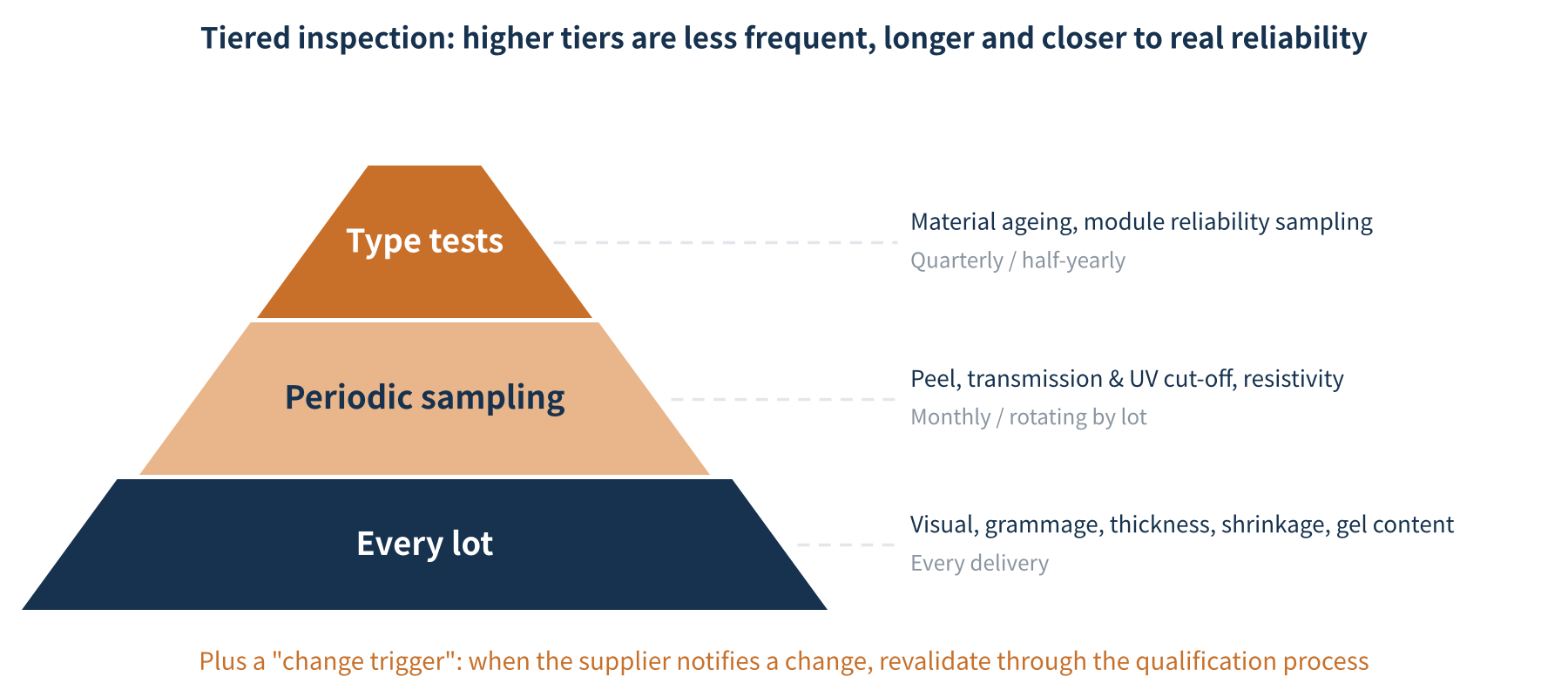 Figure 3 Tiered incoming inspection (schematic)