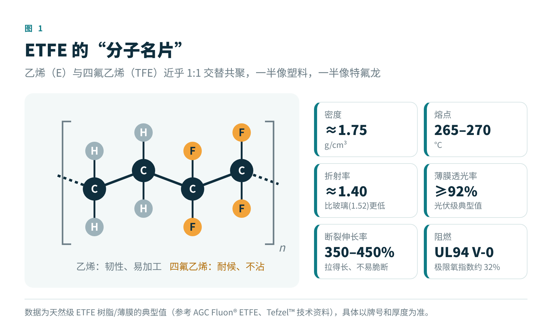 图1 ETFE 的分子结构与典型物性