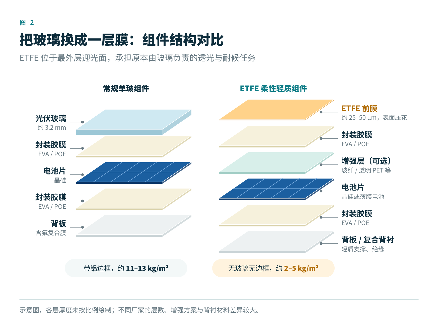 图2 常规组件与 ETFE 柔性轻质组件的结构对比(示意)