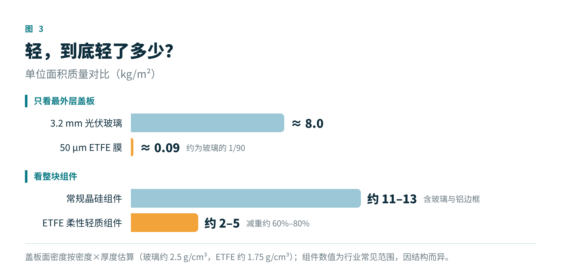 图3 盖板与整块组件的单位面积质量对比