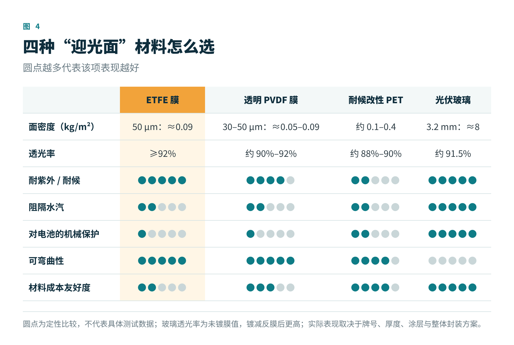图4 几种迎光面材料的定性对比