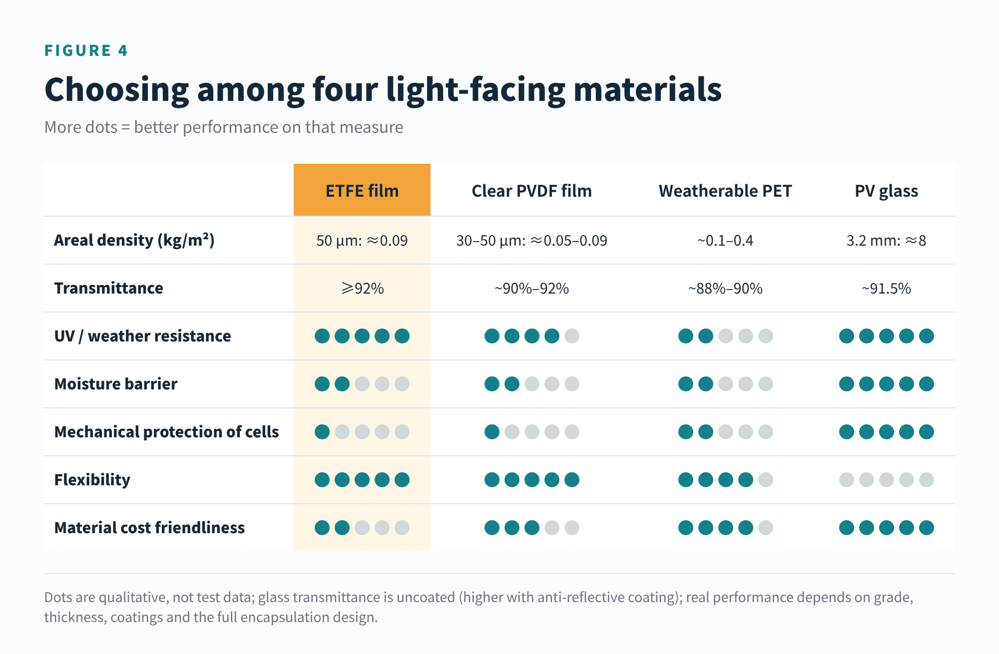 Figure 4 Qualitative comparison of light-facing materials