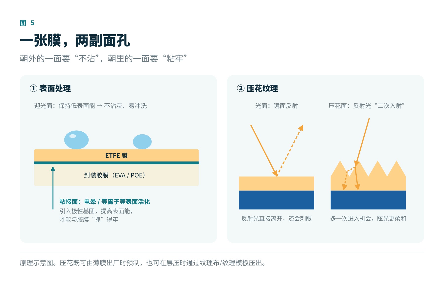 图5 ETFE 膜的表面处理与压花纹理原理(示意)
