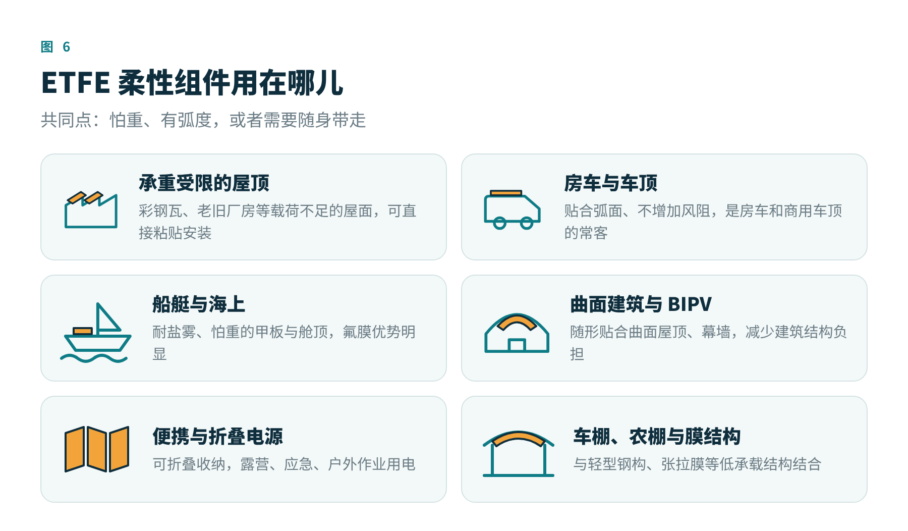 图6 ETFE 柔性组件的典型应用场景
