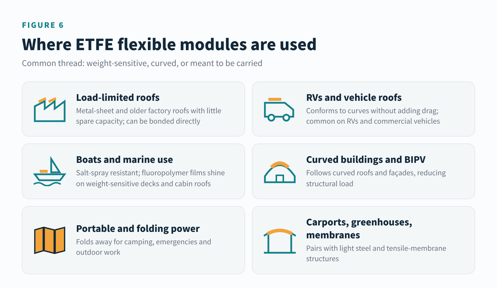 Figure 6 Typical applications of ETFE flexible modules