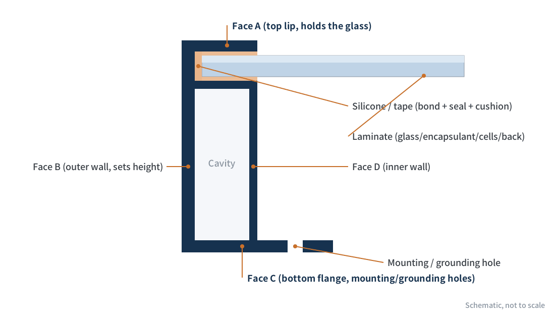 Figure 1　Frame cross-section (faces A/B/C/D, slot and cavity)