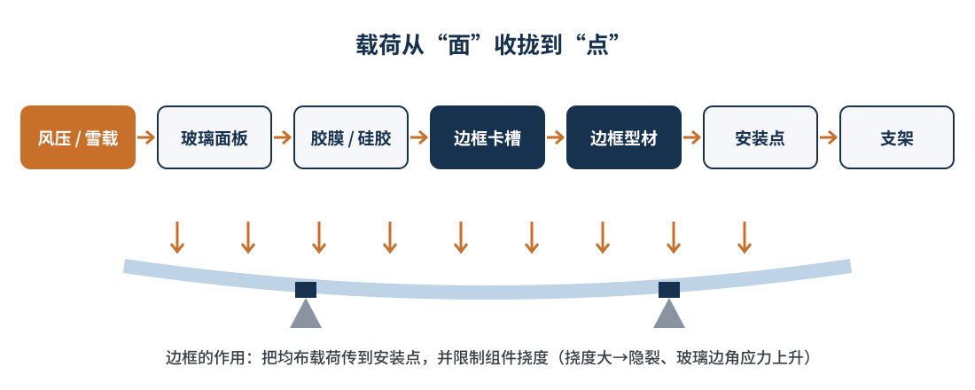 图2 组件受载时的力传递路径示意