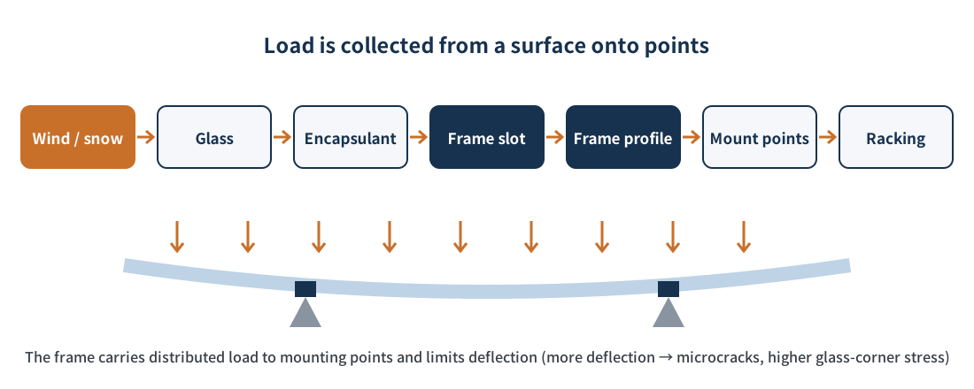 Figure 2　Load path when a module is loaded
