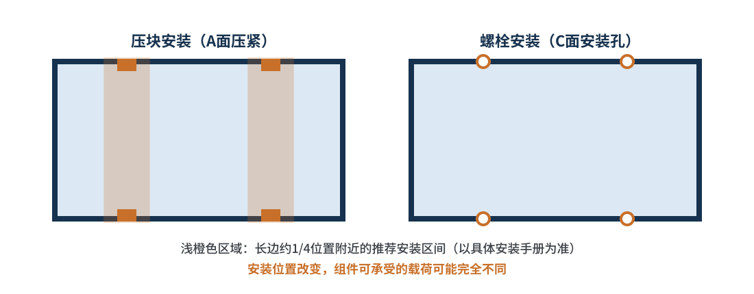 图3 两种常见安装方式与推荐安装区间示意