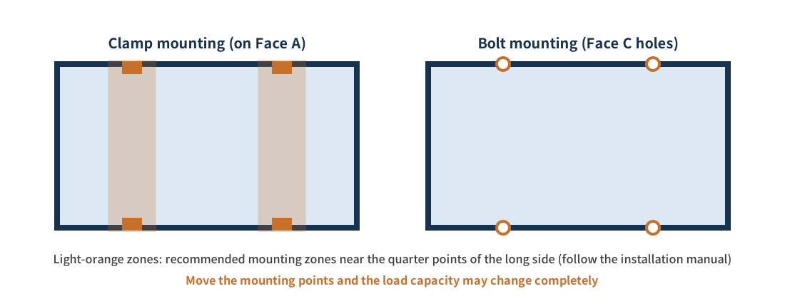 Figure 3　Two common mounting methods and recommended mounting zones
