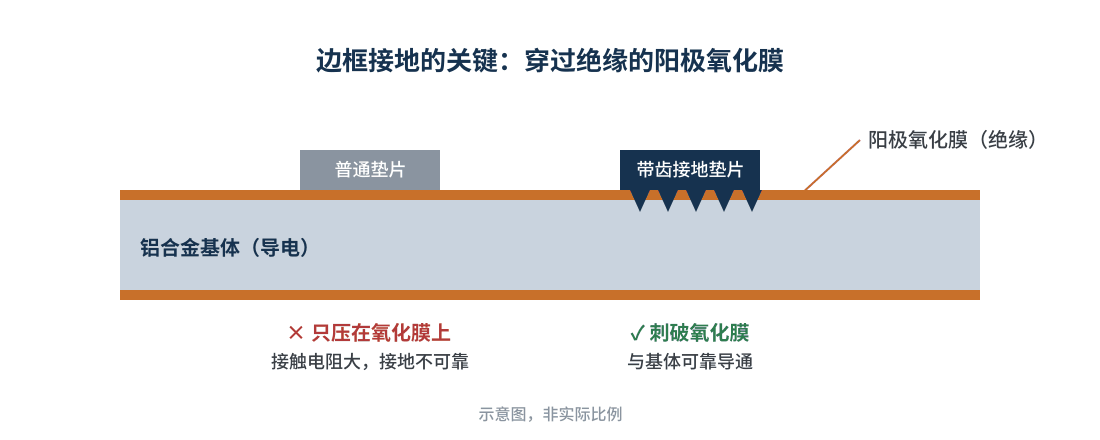 图4 边框接地:阳极氧化膜与刺破式接地示意
