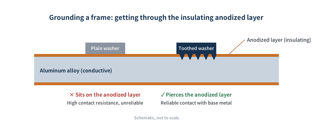 Figure 4　Frame grounding: the anodized layer and piercing-type grounding