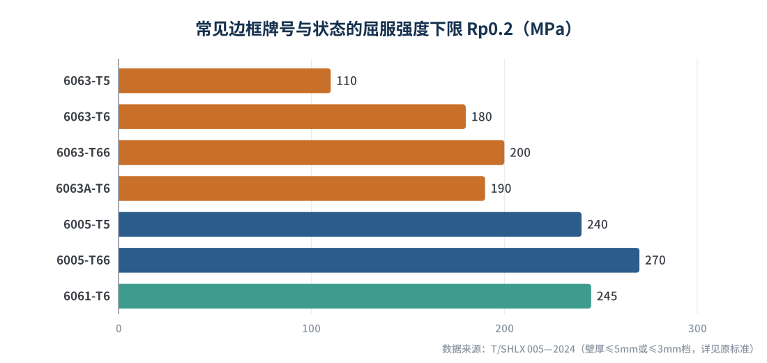 图2　常见边框牌号与状态的屈服强度下限对比