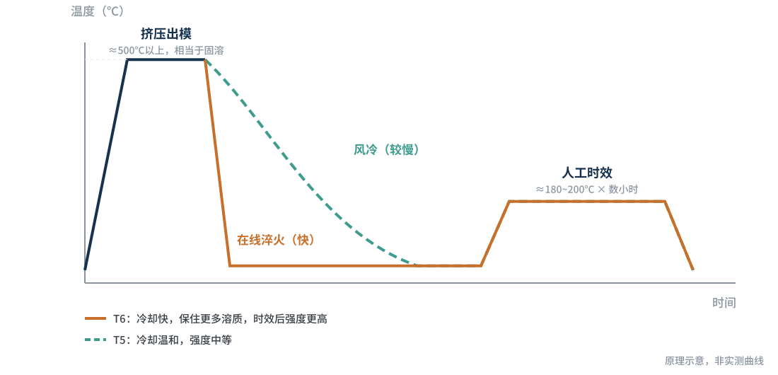 图3　T5与T6的工艺路径对比（温度—时间示意）