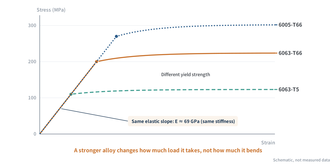 Figure 4 Strength is not stiffness: schematic stress–strain curves of different alloys