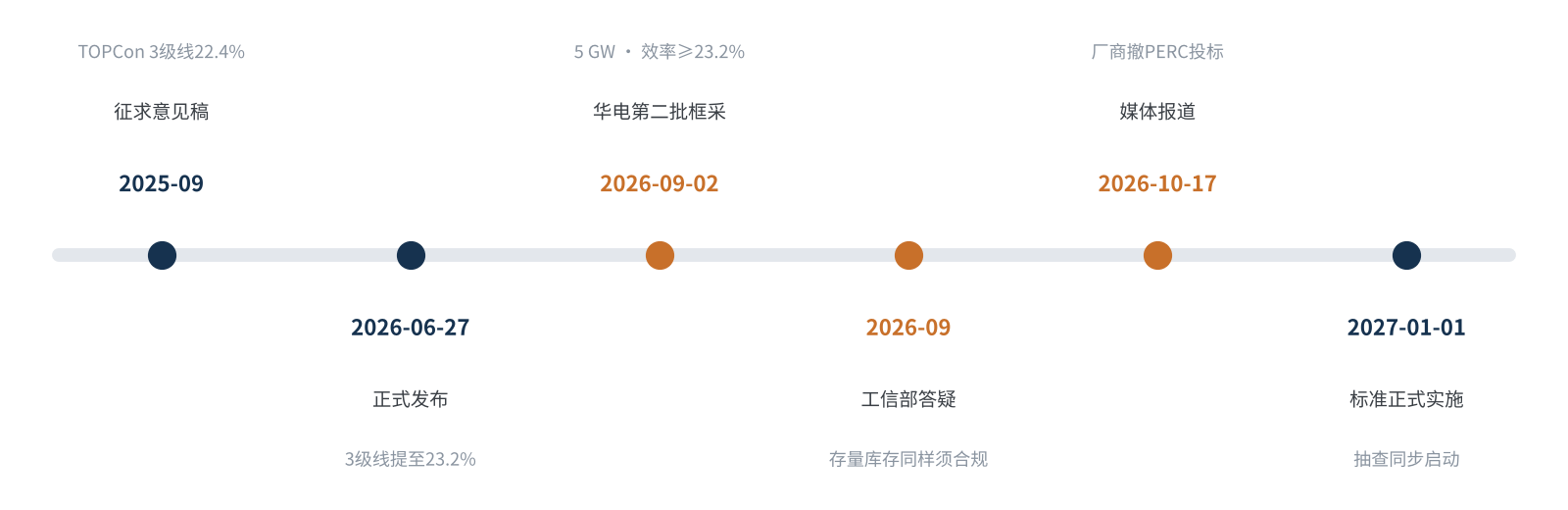图1 从征求意见到实施:GB 47834关键时间点