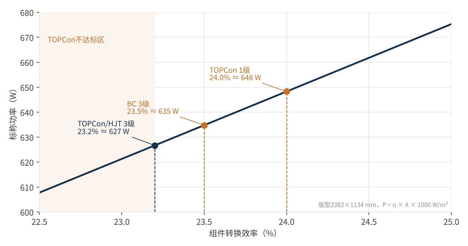 图3 2382×1134 mm版型:效率与功率换算