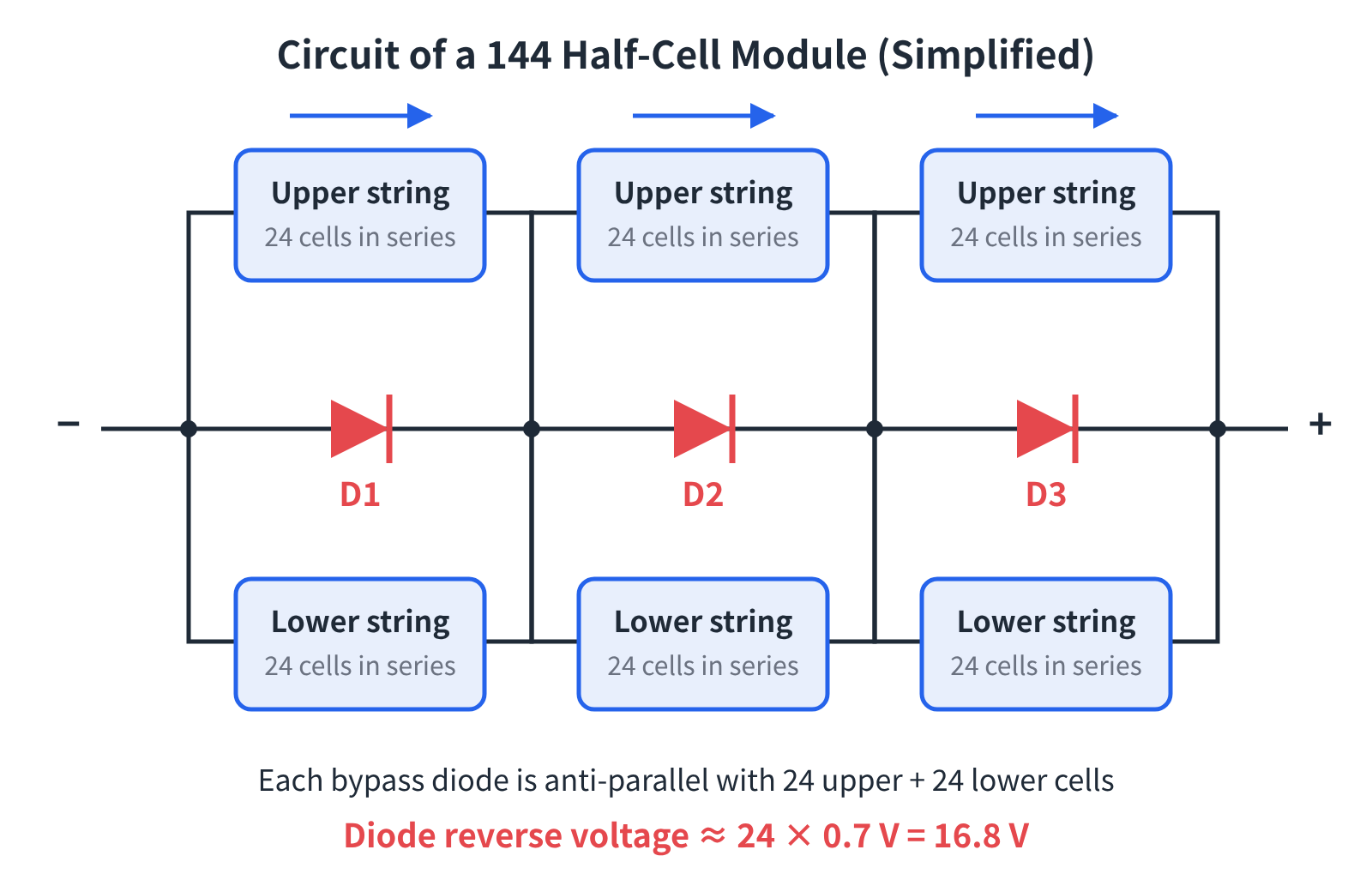 Figure 1 Circuit of a 144 half-cell module
