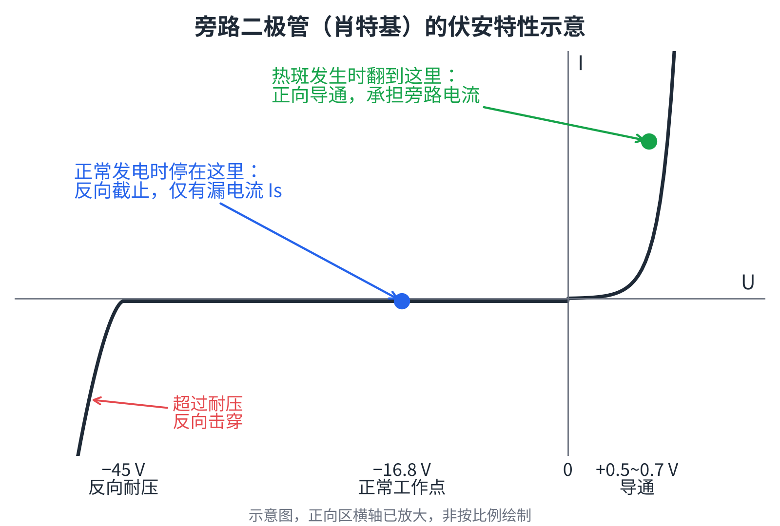 图2 旁路二极管的伏安特性