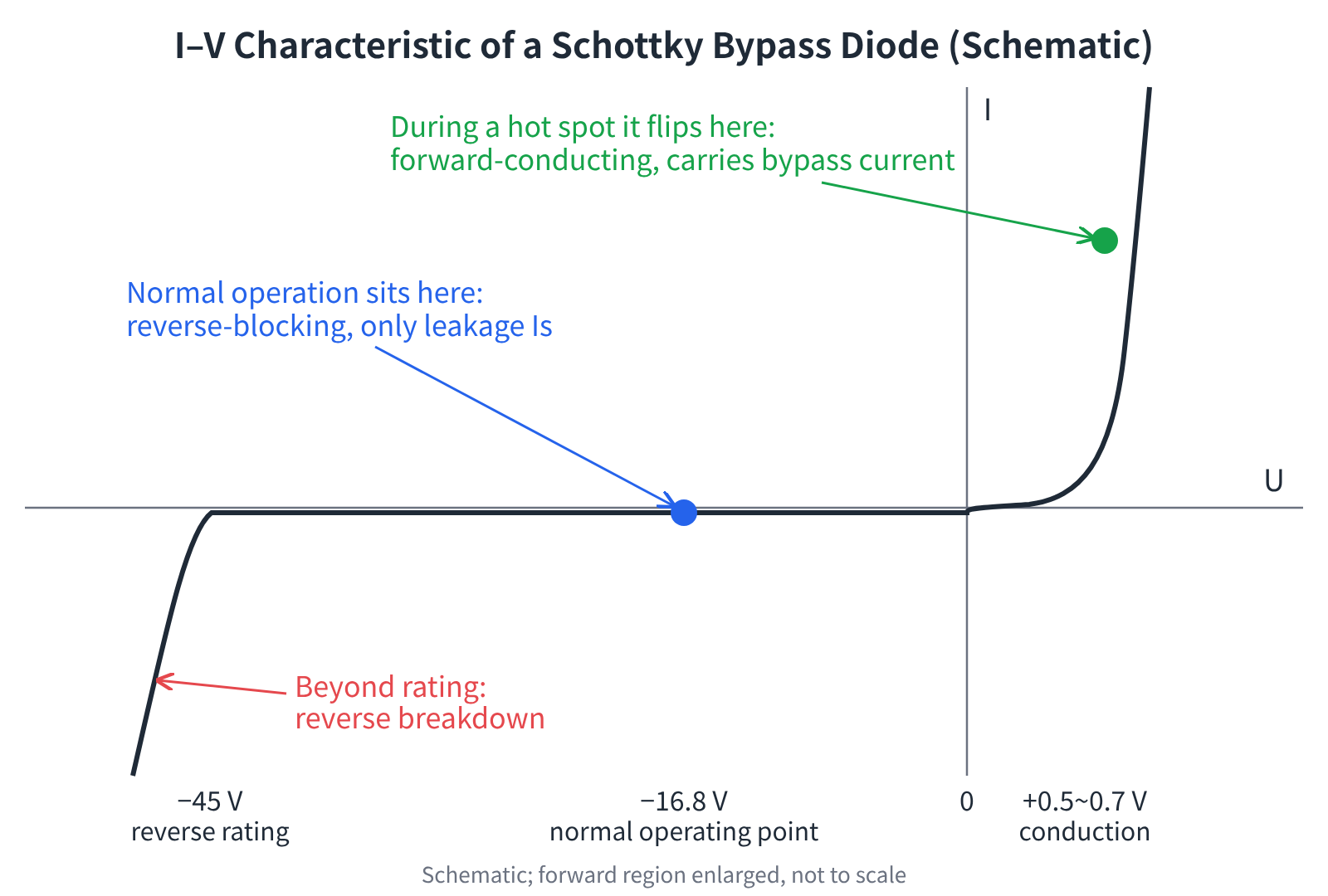 Figure 2 I–V characteristic of the bypass diode