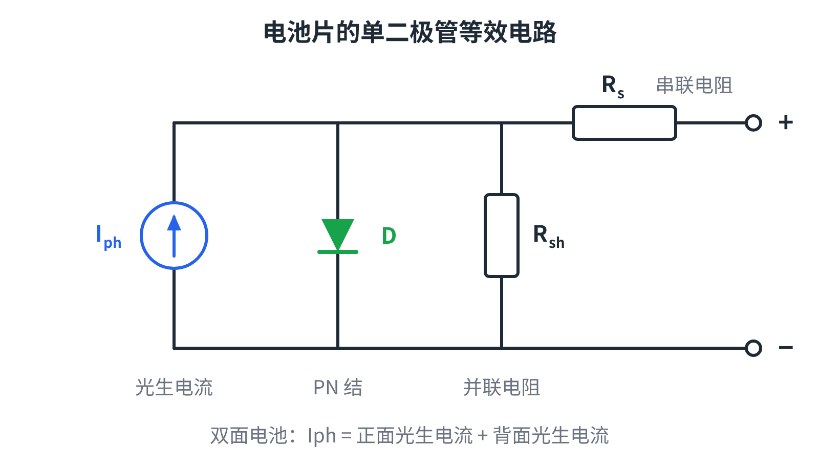 图3 电池片的单二极管等效电路