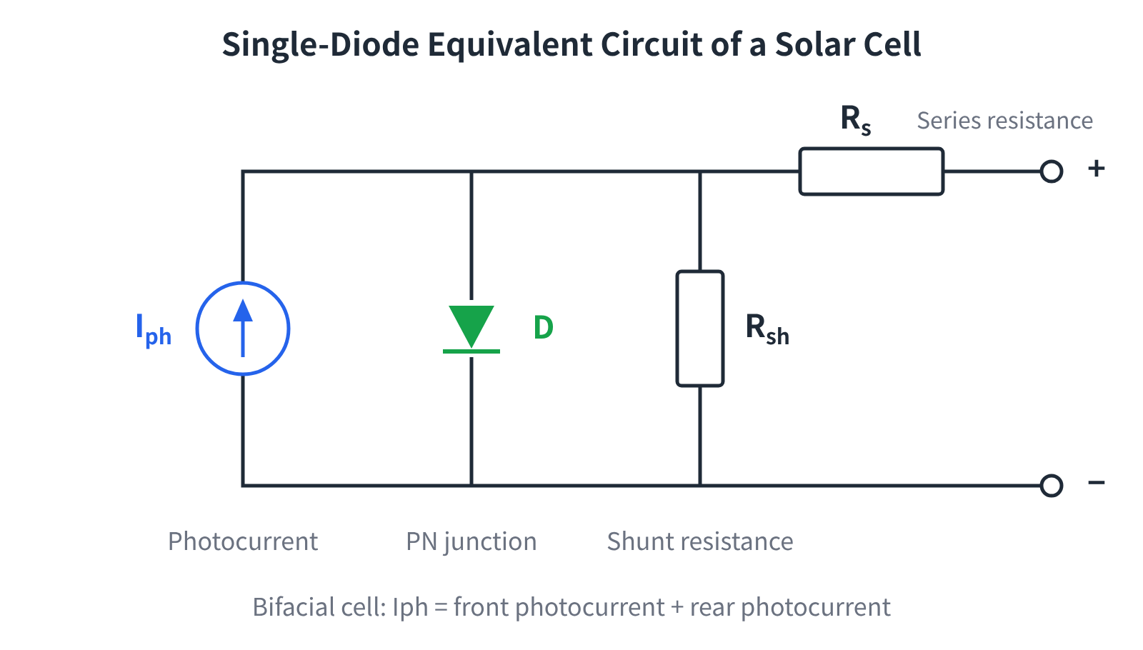 Figure 3 Single-diode equivalent circuit of a solar cell